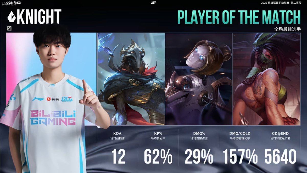 BLGFrance's tweet photo. 3-0 dans bo face à EDG
C’etait comme prévu un stomp
Knight match MVP
RDV Vendredi contre AL
#BLGWIN https://t.co/0Crr882mth