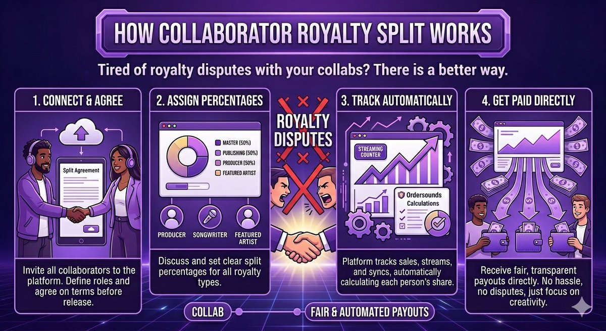 KvngD81742's tweet photo. Artist and producers 
This is your time to make your marketing level high 
This platform helps you to actually gain according to the credibility of your product 😌
Words from @Ordersounds https://t.co/S3DetuvtQN