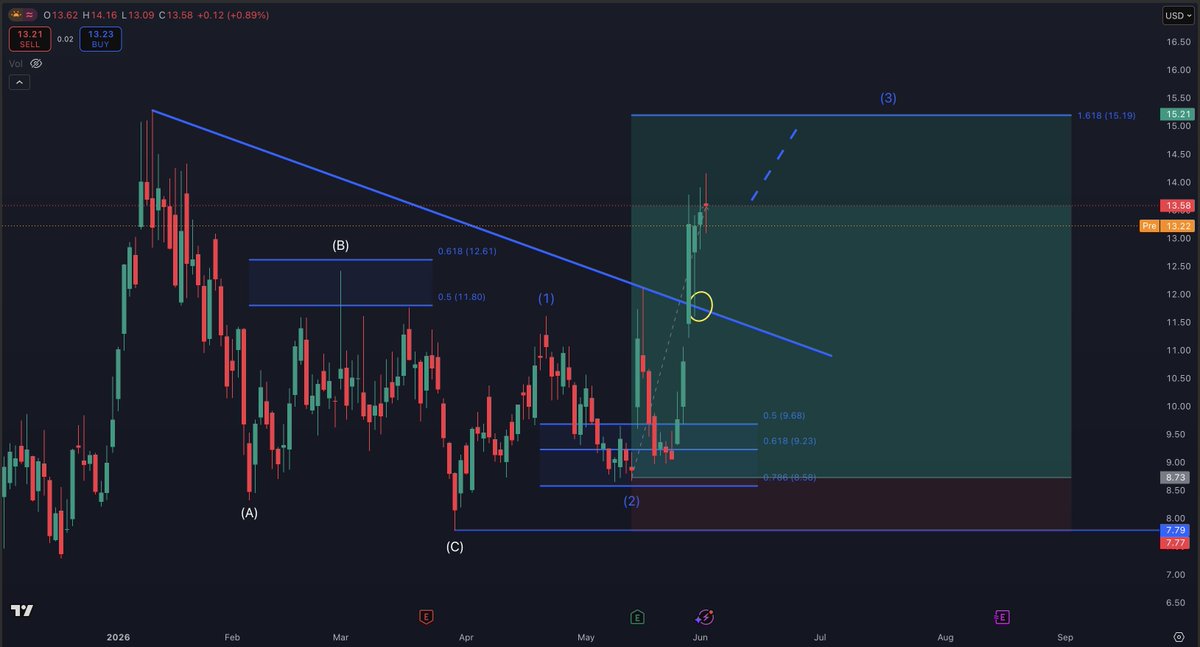 StockTrader_Max's tweet photo. $ONDS Is ver close to my Target price of $15 a share 🎯

A perfect back test of the breakout zone followed by a move to the $15 mark which is currently playing out 📈

I gave you this trade at $9 and its now +60% higher 🤝🏼

Join my group for more set ups like this one - https://t.co/jUU7An5iAK