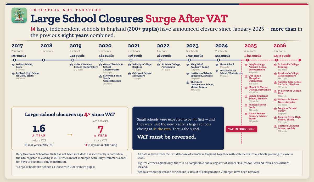 EducationNotTax's tweet photo. It's clear that far more children are forced out of their schools than the Government (and @theIFS) projected, and far more schools have closed.  Not just small schools, but larger schools.    We put together a timeline below.   It's time to end the madness and stop this tax.

(REPOSTING to clarify that these closures are England only.)