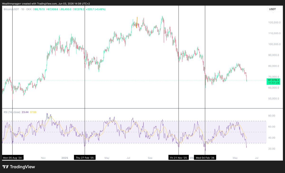 Wealthmanager's tweet photo. $BTC is deeply oversold right now.

We've only seen this level of oversold conditions 4 times in the last 2 years.

Every single time, Bitcoin bounced 10%+.

Will this time be any different? https://t.co/29eaY4Yye6