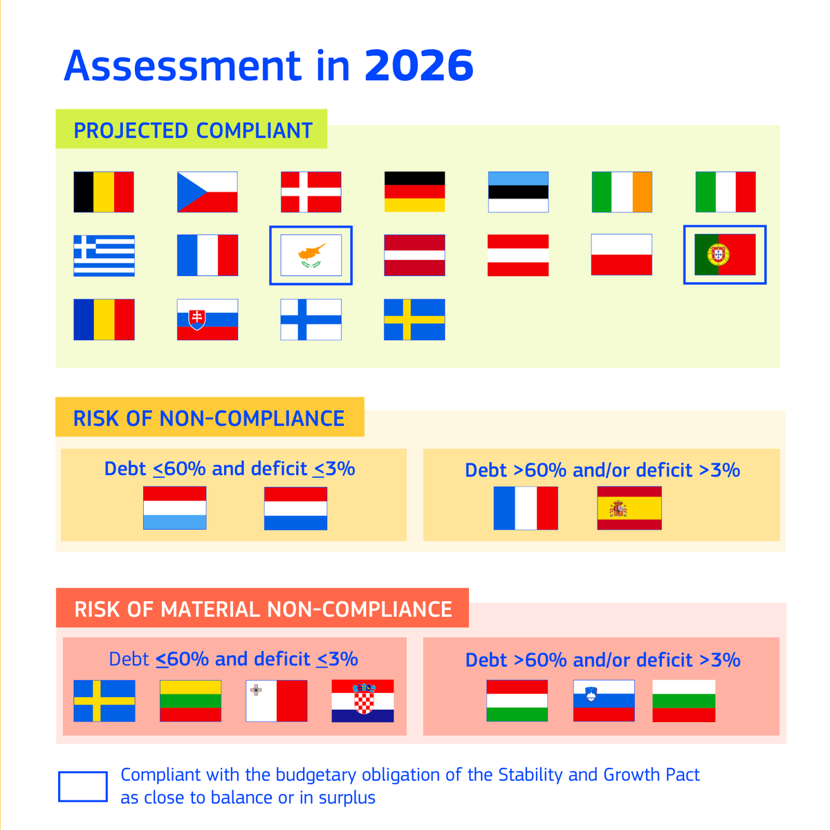 EU_Commission's tweet photo. How can the EU become stronger, more competitive, and more resilient?

The 2026 Spring Semester Package provides guidance to EU countries on how to:

✅ Increase social cohesion 
✅ Strengthen strategic autonomy
✅ Boost competitiveness
✅ Build economic resilience

…while maintaining sound public finances.

Read more: https://t.co/5dzGdrMcEm