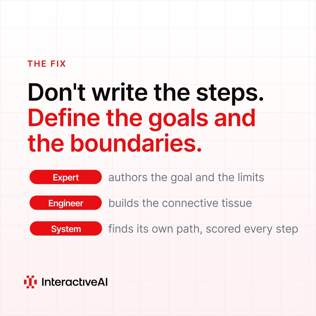 InteractiveAI_'s tweet photo. The fastest way to break a production AI agent? tell it exactly what to do.

Two opposite ways to get authoring wrong.

Score only the final answer → the agent passes and you have no idea why. The false pass ships, and the bill lands three weeks later.

Script every step → you encode every case the expert imagined, and it breaks on the first one nobody saw. Edge cases are unforeseeable by definition.

Production AI works differently. You don't write the script. You set the destination and the fence, then split the work:

— the expert defines the outcome and the boundaries: what's allowed, when a human takes over
— the engineer builds the integrations and infrastructure
— the system finds its own path inside the boundaries, measured step by step

Procedure-driven automation cracks the first time reality doesn't match the script.

An agent built on goals and boundaries keeps working and tells you exactly where it bent.