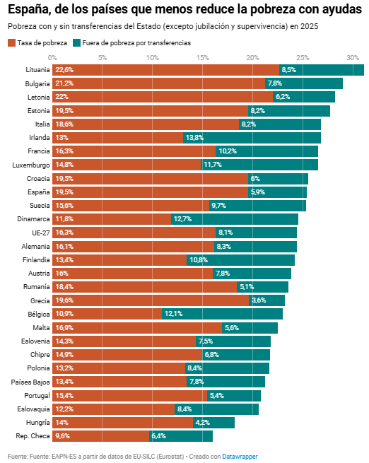eldiarioes's tweet photo. Continúa habiendo importantes márgenes de mejora, que se puede hacer mucho más, como demuestran los países de nuestro entorno europeo, que en general logran reducir la pobreza mucho más que España con las ayudas del Estado más allá de la jubilación https://t.co/jr9u1kIzDf https://t.co/0xbKmMnXK6