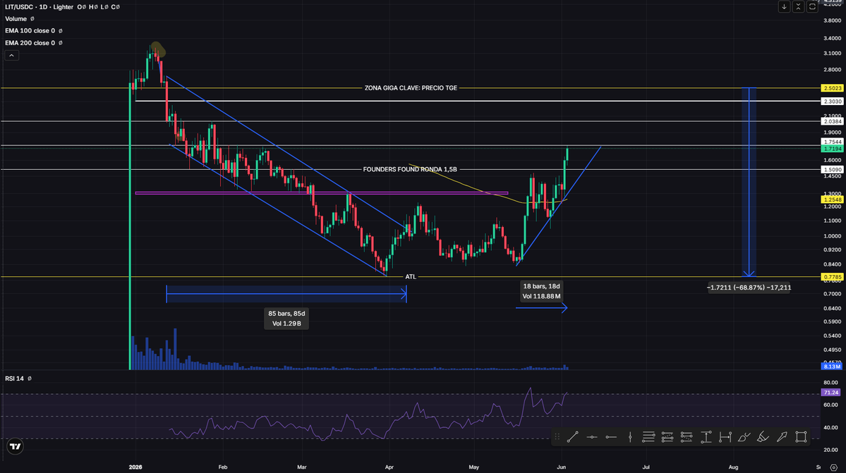 LexMorenoCripto's tweet photo. BeLIT in somETHing , por fin el mercado tras 6 meses comienza a valorar a @Lighter_xyz como siempre ha merecido

La gráfica del token ya es invertible visualmente, a un -32% del TGE y un x2 desde el suelo

Las estadísticas de OI y cuentas activas creciendo, revenue y vol ⬇️

Siguen estables pero creo que habrá una subida poco a poco conforme la gente siguiendo la narrativa del precio, siga hacia el producto y lo pruebe

Los partners con @telegram y @vooi_io son los más potentes generando casi 4B de volumen entre ambos

Una vez lo pruebas es difícil volver a otro Perps a nivel de comisiones y spreads en top 10

Luego tenemos el 25% restante del supply para un 2º Airdrop el cual aún no hay noticias de la Season 3, lo cual atraerá + usuarios aún cuando llegue, siempre pasa

Para mí esta zona es de beneficios y consolidación entre los 1,5$ precio de la ronda de Founders found y 1,75$, rango clave, es un x2 casi de las compras en SPOT hace unos meses 🤝