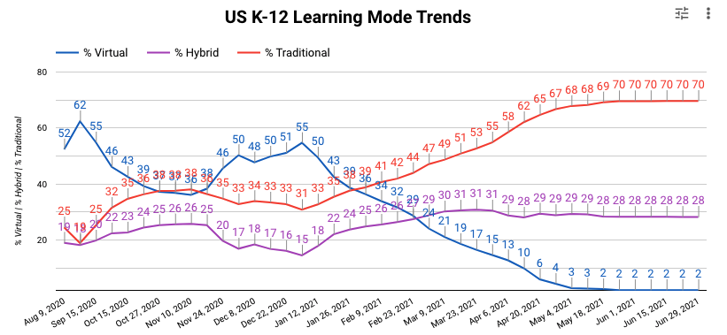 greg_travis's tweet photo. @JayUrban11 @cremieuxrecueil What do you mean by "learning loss?"  Did kids lose the ability to do algebra or how to read? https://t.co/cDLYnFQgIn