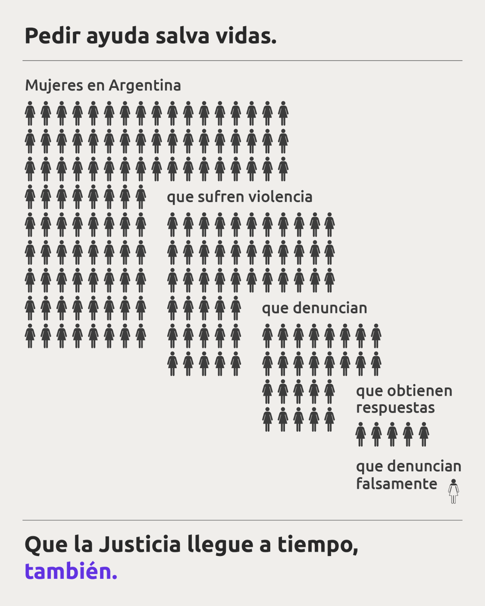EquipoELA's tweet photo. Cuando la respuesta falla o llega tarde, se pone en riesgo la vida.
Mejorar la Justicia es un desafío urgente.

Ni Una Menos
Vivas nos queremos. https://t.co/qZFfOG2CG4