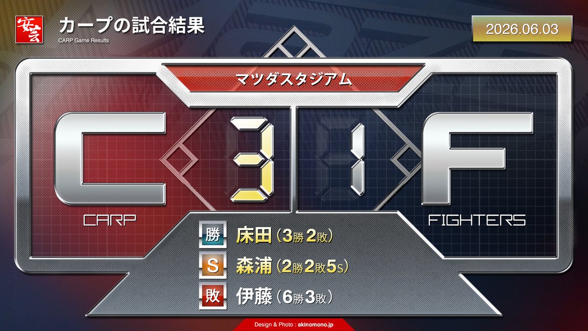 carp_akinomono's tweet photo. 【カープ戦評】粘り強い戦いで交流戦初勝利も…ここぞで…（2026年6月3日）
https://t.co/kxge33tltp
｜
｜
#carp #カープ #こいほー https://t.co/SKcd7MJuKz