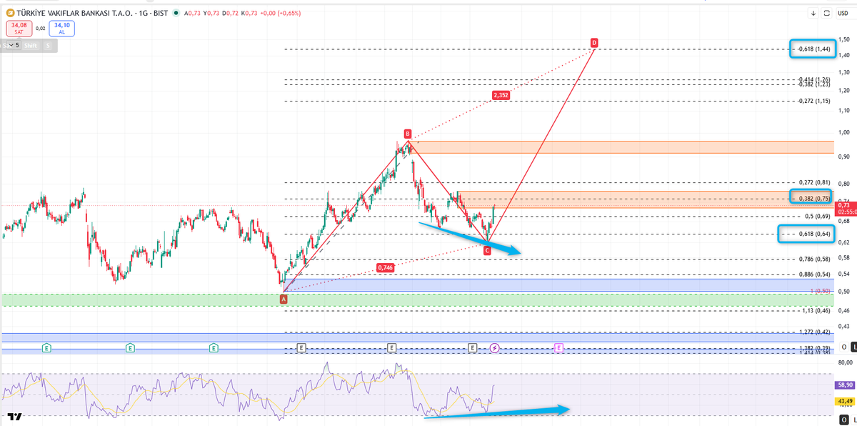 DukTrader's tweet photo. #vakbn 
Günlük USD Grafik....
Pozitif uyumusuzluk, Formasyon, Likidasyon..
Hepsi Var...
Kısaları Bakarsınız... https://t.co/AxnoMlCcyo