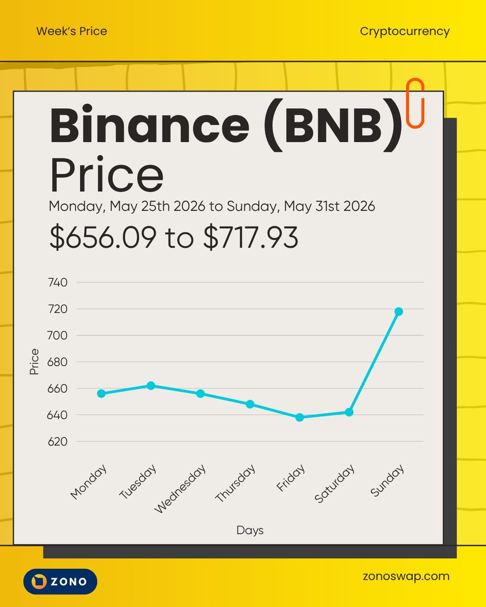 ZonoSwap's tweet photo. BNB posted a positive week, rising from $675 to $692, gaining nearly 2.5%.

💪 The token continues to show resilience as investors remain focused on the strength of the BNB ecosystem and broader crypto market recovery.

#BNB #CryptoMarket #Blockchain #MarketUpdate https://t.co/oEPbQwPHea