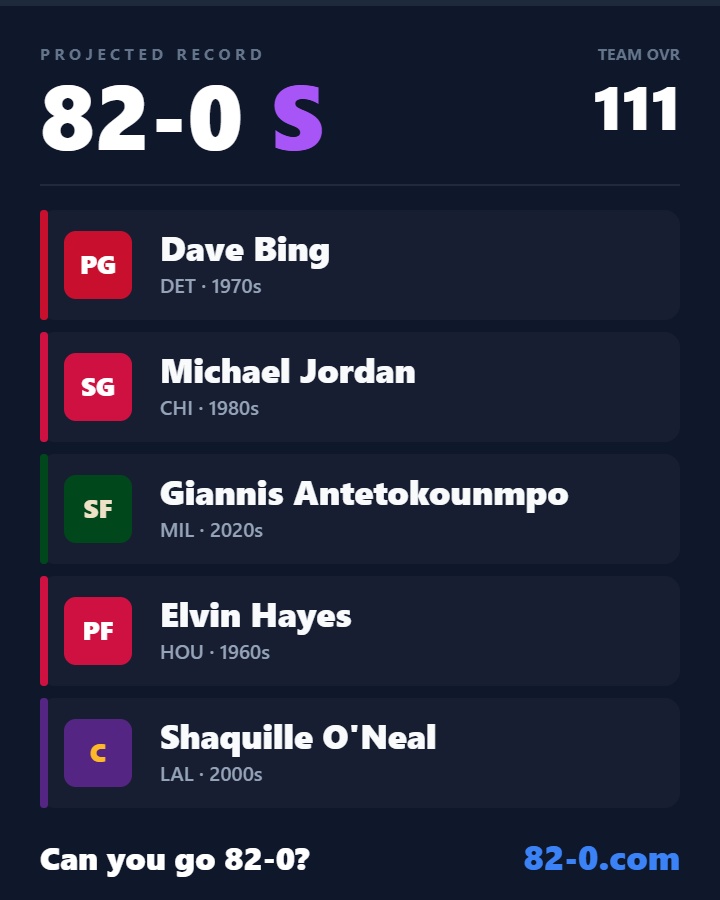 tombain's tweet photo. I just went 82-0, think you can go 82-0? https://t.co/DCas4UdAN5 #NBA #82and0 https://t.co/CRspER8XZa