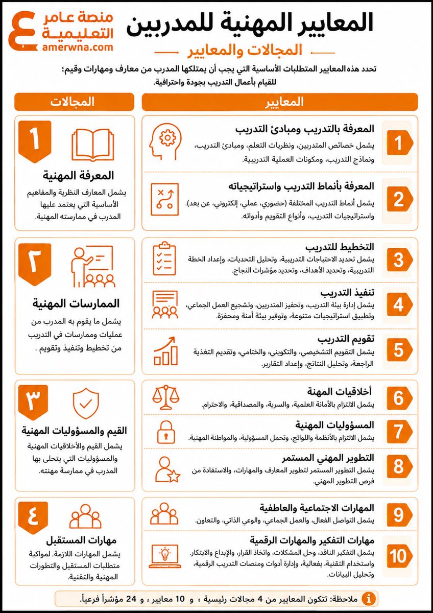 Trnr2030's tweet photo. #الرخصة_المهنية_للمدربين

📚 المعايير المهنية للمدربين في اختبار الرخصة المهنية ⤵️

4️⃣ مجالات رئيسية 
يقيسها الاختبار لضمان كفاءة المدربيـن وجودة العملية التدريبية https://t.co/m1omNWd7RW