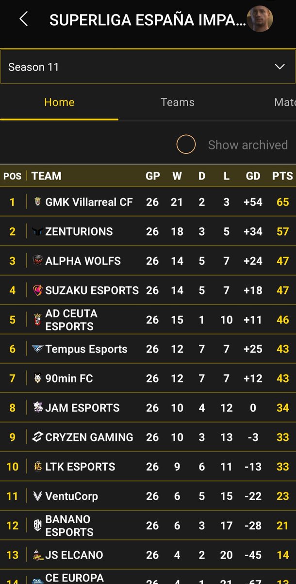 CproEdu's tweet photo. Top 3 en la superliga A de VPG, hemos echo una gran liga y ahora vamos a tope a por los play off, siempre confiando en mi equipazo. @ALPHA___WOLFS https://t.co/8DPuEE414t