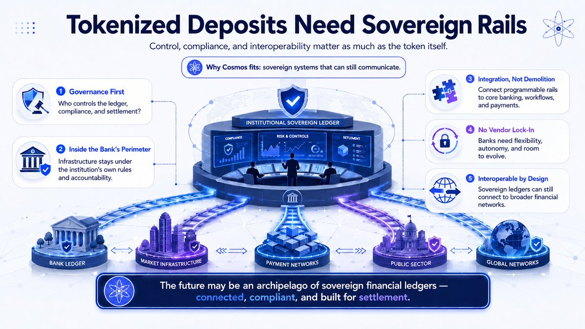 IBSvalidator's tweet photo. Tokenized deposits are not just about putting bank money onchain.

They are about who controls the rails underneath. 🏦⚛️👇

--

1️⃣ 🧩 The real question

For banks, tokenization is not only a tech upgrade.

It is a governance question.

Who controls the ledger?
Who enforces compliance?
Who manages settlement?
Who carries accountability?

In regulated finance, the rails matter as much as the token.

--

2️⃣ 🧩 Banks need their own control room

A bank cannot simply outsource responsibility to a black box.

Its infrastructure has to remain inside its own governance perimeter, with rules, controls and compliance processes it can define and enforce directly.

That is the core idea behind Cosmos Tokenization Suite.

--

3️⃣ 🧩 No need to rebuild the whole bank

CTS is not saying:

“Throw away your banking stack.”

It is closer to:

“Add programmable financial rails that connect with what already exists.”

Core banking systems.
Internal workflows.
Compliance processes.
Payment infrastructure.

The goal is integration, not demolition.

--

4️⃣ 🧩 No vendor lock-in

If tokenized deposits become critical infrastructure, banks cannot afford to become tenants on someone else’s settlement layer.

No vendor lock-in means more flexibility.

More autonomy.

More room to evolve as regulations, partners and market needs change.

--

5️⃣ 🧩 Interoperability is the bridge

A tokenized deposit trapped inside one isolated ledger is just a faster silo.

Useful, but limited.

The bigger opportunity is when bank-ledgers can connect to payment rails, other financial networks, and eventually broader digital asset infrastructure.

That is where interoperability becomes strategic.

--

6️⃣ 🧩 Why Cosmos fits this story

Cosmos has always pushed one big idea:

Sovereign systems should still be able to communicate.

For institutions, that means a ledger can be purpose-built, governed directly, tuned for compliance, and still connected to other networks.

Control and connectivity do not have to be enemies.

--

7️⃣ 🧩 The bigger picture

Finance may not become one giant chain.

It may become an archipelago of sovereign ledgers, each with its own rules, each accountable to its own institution, but connected by shared rails.

Not one empire.

A network of controlled, interoperable financial islands.

--

8️⃣ 🧩 From tokens to infrastructure

Tokenized deposits are not the final product.

They are the first visible passengers.

The real story is the railway underneath:

governed infrastructure, compliance-native design, fast settlement and interoperability by default.

That is where Cosmos becomes interesting. ⚛️

--

🔁💙 RT and Like to support better financial rails.
💬 What matters most for institutional tokenization: control, compliance, or interoperability?

Let’s build a new decentralized world together. #NDW

#Cosmos #Tokenization #IBC #validator @cosmos @cosmoslabs_io  cosmos:native