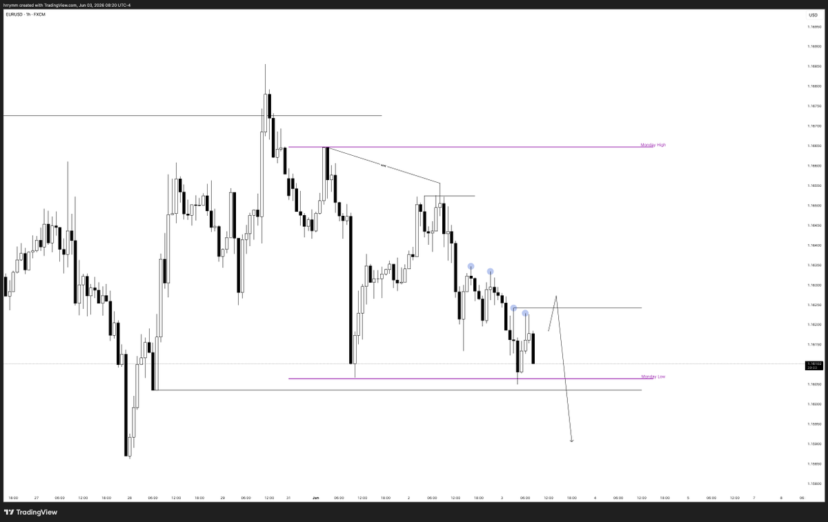 hrrymm's tweet photo. $eurusd

It's awkward trading continuation profiles when price leaves behind failure swings like this without an SMT

I need to see some manipulation, and I'm not shorting in an already discounted range https://t.co/9azV0C1gH5