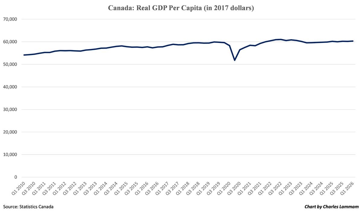 CharlesLammam's tweet photo. The debate over whether Canada has entered a “technical recession” misses the broader economic challenge.

The true crisis is longer term.

Real GDP per capita has stagnated for a prolonged period with virtually no improvement in average living standards. https://t.co/oWzMfge0iz