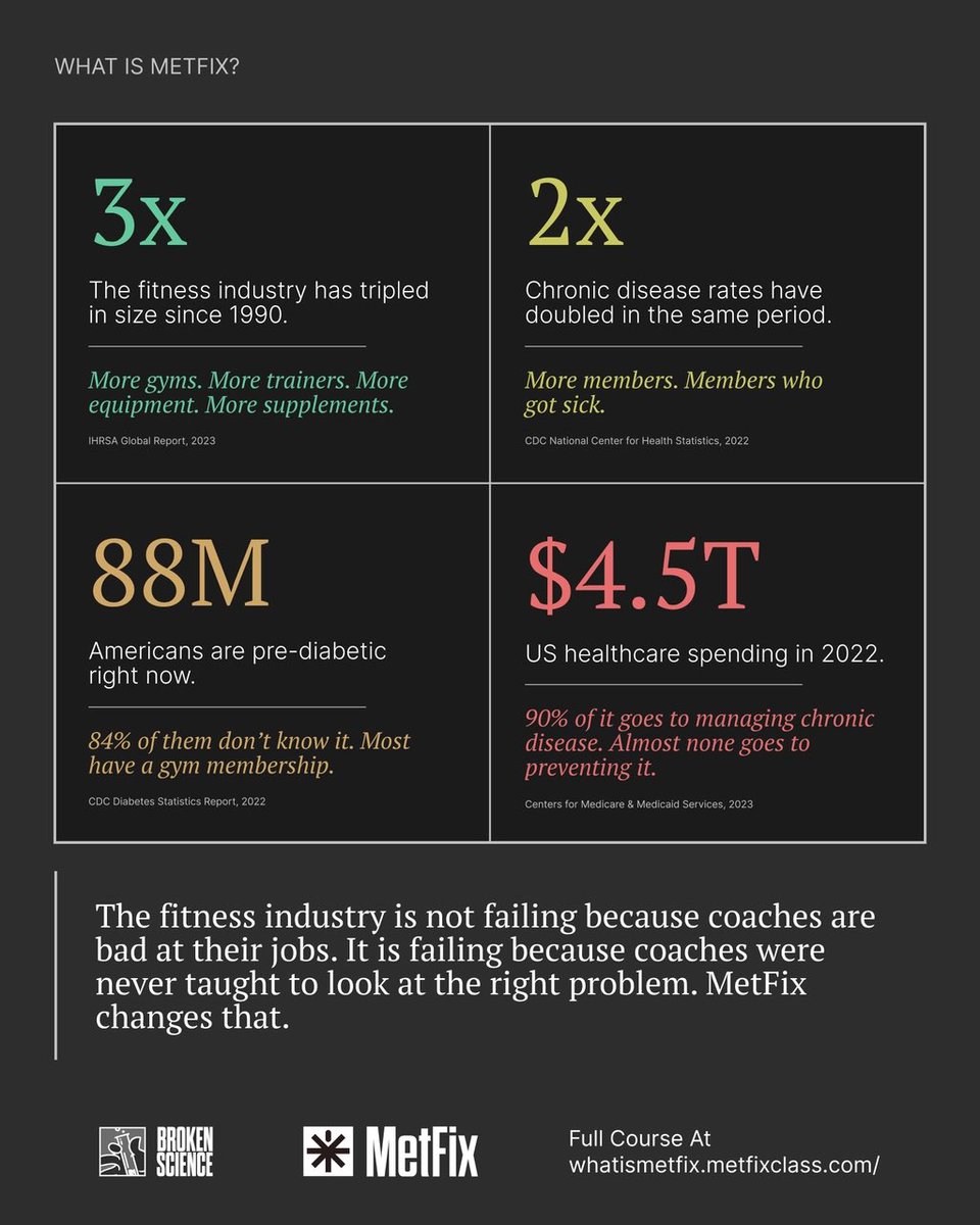 MetFixByBSI's tweet photo. Do you know someone who is incredibly fit, yet still developed cancer? What about a dedicated marathon runner who suffered a heart attack in their fifties? Or an endurance athlete who developed Type 2 diabetes after years of logging miles?
We all know someone who fits this description. We also know the member at the gym who has shown up consistently for a decade. They sweat through every workout and track every metric. Their body composition hasn't changed. They are still exhausted.
Take the Full “What Is MetFix?” Course at https://t.co/F3sr53wVDw