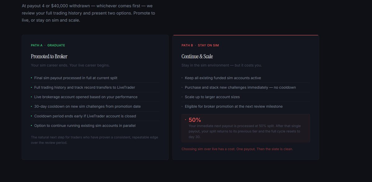 MTradingX's tweet photo. Pretty much all path to live funding are terrible. In my humble and irrelevant opinion.

I sat on this for a couple of months but basically: A system where a trader has a choice to be offboarded and receive full reward without any true penalties or if they choose to stay in Sim they have stricter rules for the next few Reward systems.

This hopefully keeps gamblers and consistent traders a like without punishing them.

This is a very simplistic version, a more complex version of this I already designed as a prototype and now running through engine to see if it's viable if it's paired with the right challenge type and size in the CFD space.

Futures something like this could work too.