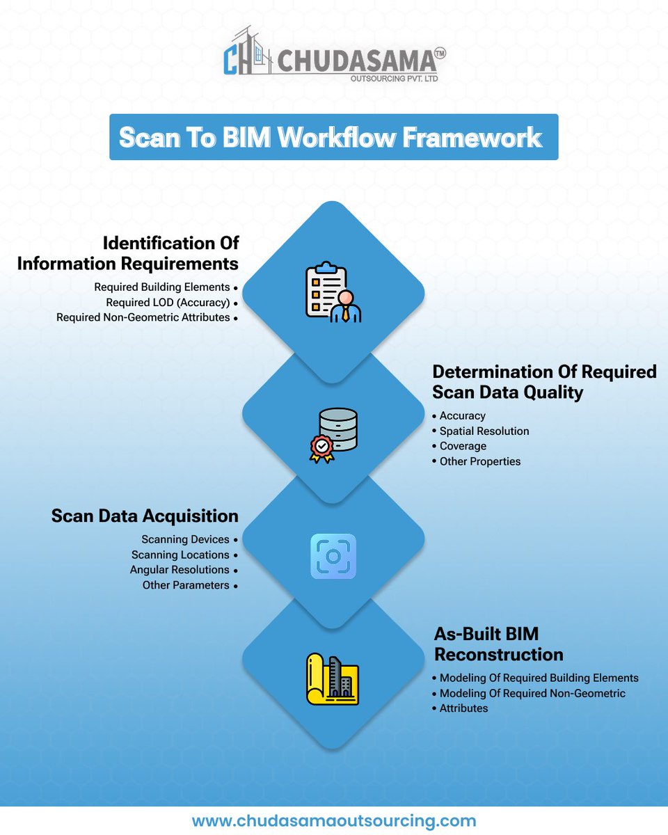 chcadd's tweet photo. 📐 Scan to BIM converts real-world data into intelligent 3D models, improving renovation planning, clash detection, and facility management while reducing errors and rework.

#ScanToBIM #BIM https://t.co/G2xwyzLNWG