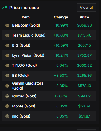 cs2insiderX's tweet photo. gold stickers prices are skyrocketing due to souvenir making

valve is intentionally creating the demand &amp; scarcity for new major gold stickers and souvenirs https://t.co/MU31sLRePG