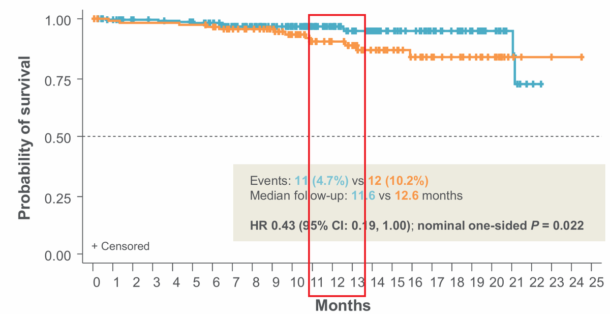 PositiveTopline's tweet photo. KOLs said the same thing during Navitoclax about TSS and FDA understanding. And how do you believe a KM curve with so few events, so much censoring, and with the median f/u for Seli being < where the deaths started happening on the control arm? HALF the pts hadn't reached 11.6 mo f/u
