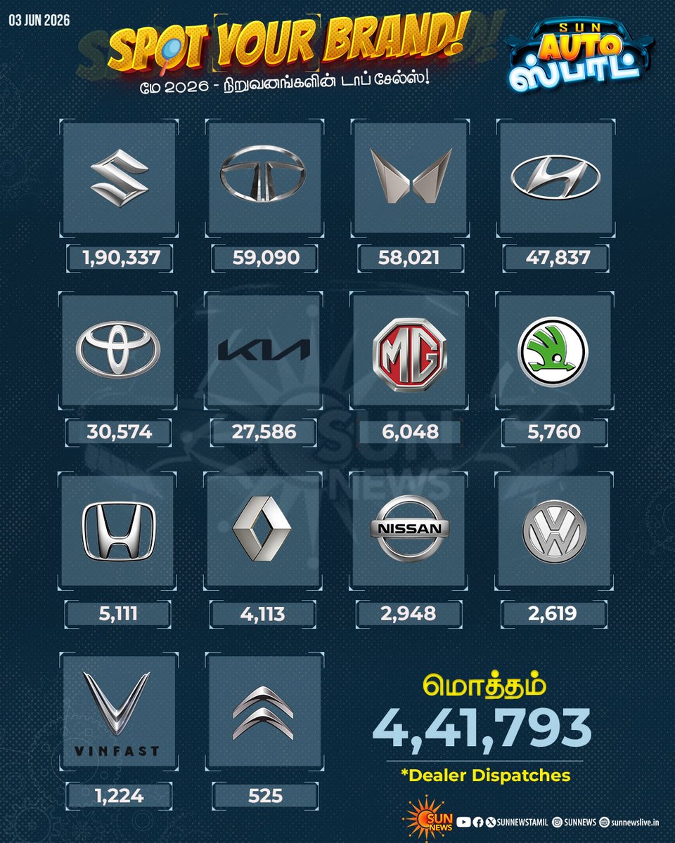sunnewstamil's tweet photo. #Autoஸ்பாட் | 2026 மே-வில் நிறுவனங்களின் டாப் சேல்ஸ்!
#SunNews | #AutoMobile | #CarSales | #AutoSpot https://t.co/SmGRxgPh76