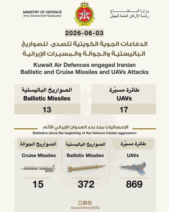 Worldsource24's tweet photo. BREAKING: The Kuwaiti Army has announced that 13 ballistic missiles and 17 drones were launched towards Kuwaiti territory last night.

CENTCOM falsely claimed that only two were fired. https://t.co/ahurnu5l9w