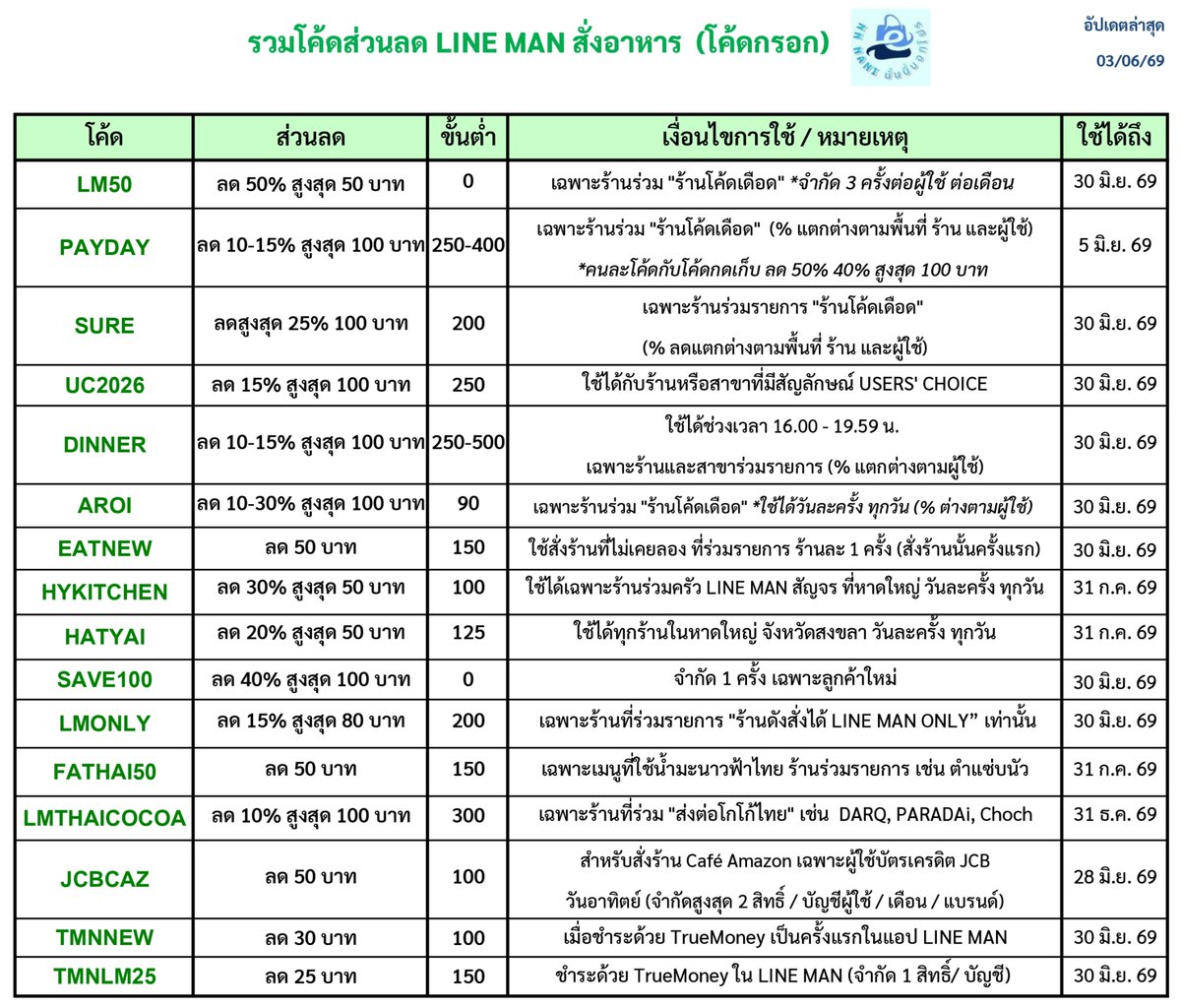 NNNani_tellpro's tweet photo. #LINEMAN สั่งอาหาร 💚 
ตารางรวมโค้ดส่วนลด (โค้ดกรอก) 
อัปเดตล่าสุด 3 มิ.ย. 69
อ้างอิงรายละเอียดโค้ดจากที่เราส่องเอง 😃 
บางคนเป็นไอดีลูกรัก อาจได้ส่วนลดมากกว่าในตารางก็ได้
🔥 นอกจากโค้ดกรอกแล้ว ในแอป LINE MAN ยังมีโค้ดลดพาร์ทเนอร์ และคูปองร้านโค้ดเดือดให้กดเก็บเพิ่ม 
🕑 ช่วง PAYDAY ถึง 5 มิ.ย. โค้ดกดเก็บมีลดสูงสุด 50% 100 ร้านโค้ดเดือด เวลา 14:00 / 20:00 น. และ 40% 100 เวลา 15:00 น. ด้วยค่ะ
👇
https://t.co/VbsfzQqg8G

เราจะตั้งโพสต์ใหม่ อัปเดตโค้ดเรื่อย ๆ นะคะ ถ้าไม่ลืมจะตั้งเป็น Highlights ในทวิตเราด้วย 📌 
เพื่อน ๆ คนไหนใช้โค้ดได้ ฝากกดลิงก์ LINE MAN ของเราก่อนสั่งอาหารด้วยนะคะ ขอบคุณมากค่ะ 💗 

#ไลน์แมน #ส่วนลดLINEMAN