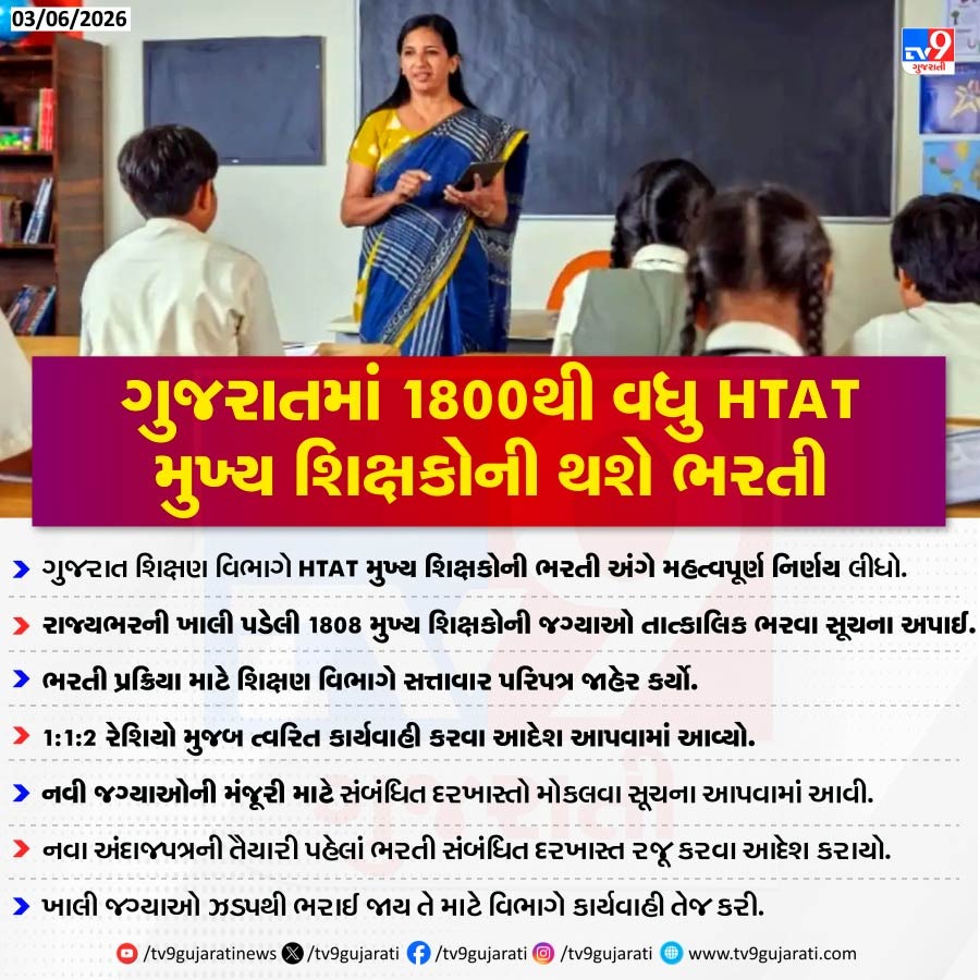 tv9gujarati's tweet photo. ગુજરાતના શિક્ષણ વિભાગનો મોટો નિર્ણય, 1808 HTAT મુખ્ય શિક્ષકોની ભરતી થશે | TV9Gujarati
#GujaratNews #HTAT #HTATRecruitment #TeacherRecruitment #GujaratEducation #EducationNews #GovernmentJobs #TeachingJobs #GujaratJobs #SchoolEducation #HeadTeacher #RecruitmentUpdate #TV9Gujarati https://t.co/qlS4w162Sz
