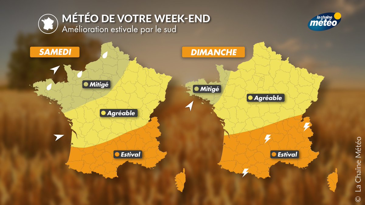 lachainemeteo's tweet photo. 🌤️ Pour ce #weekend, une amélioration se confirme côté #météo avec le retour d'une dorsale anticyclonique par le sud du pays. Le temps s'annonce estival dans le sud, un peu plus mitigé avec un risque d'averses samedi près de la Manche. Globalement, ce sera un week-end agréable. https://t.co/WvOPpzZsKx