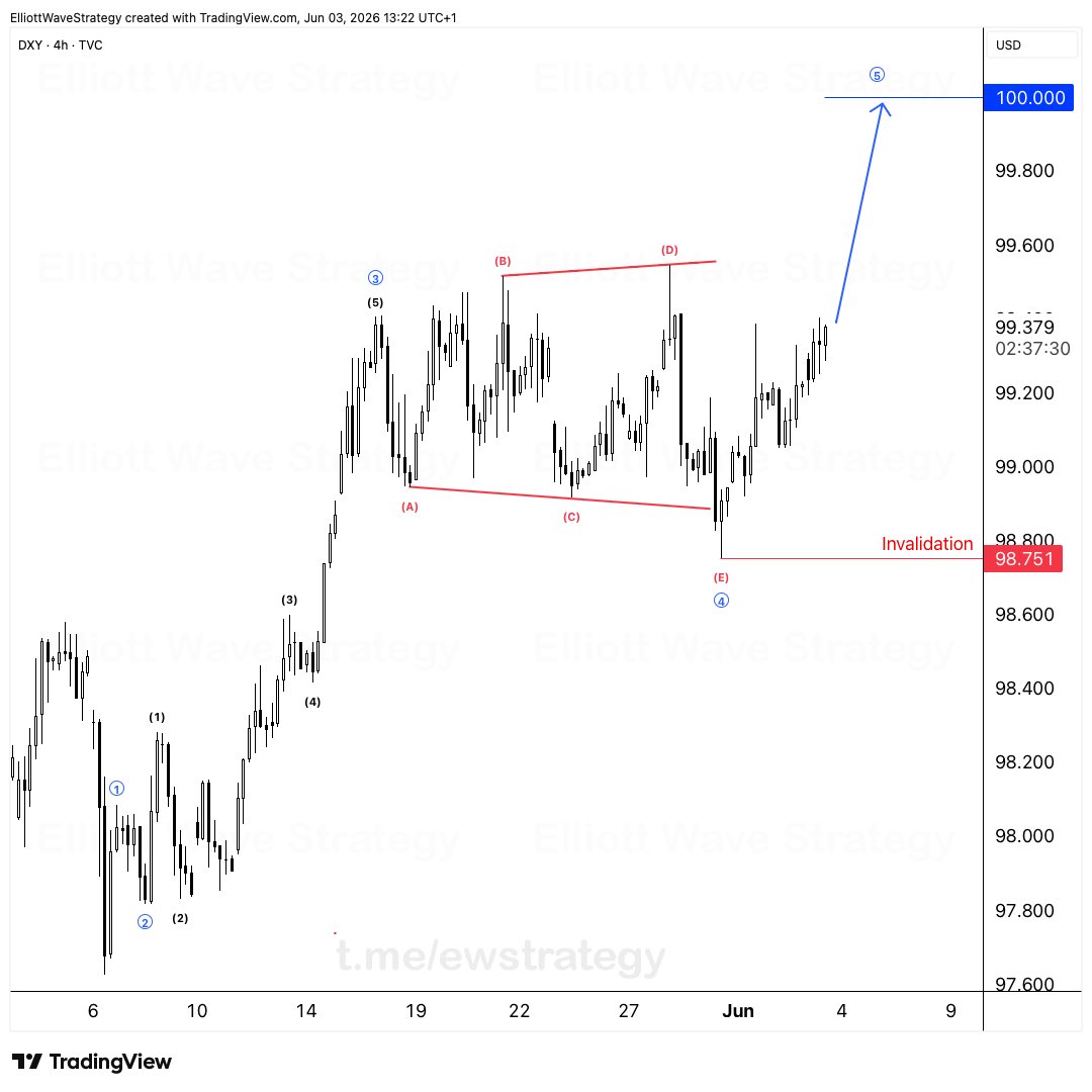 ewstrategy's tweet photo. #DXY 🇺🇸 

→ Triangle done. the path opens for a push to $100! https://t.co/sxuw3mjb73