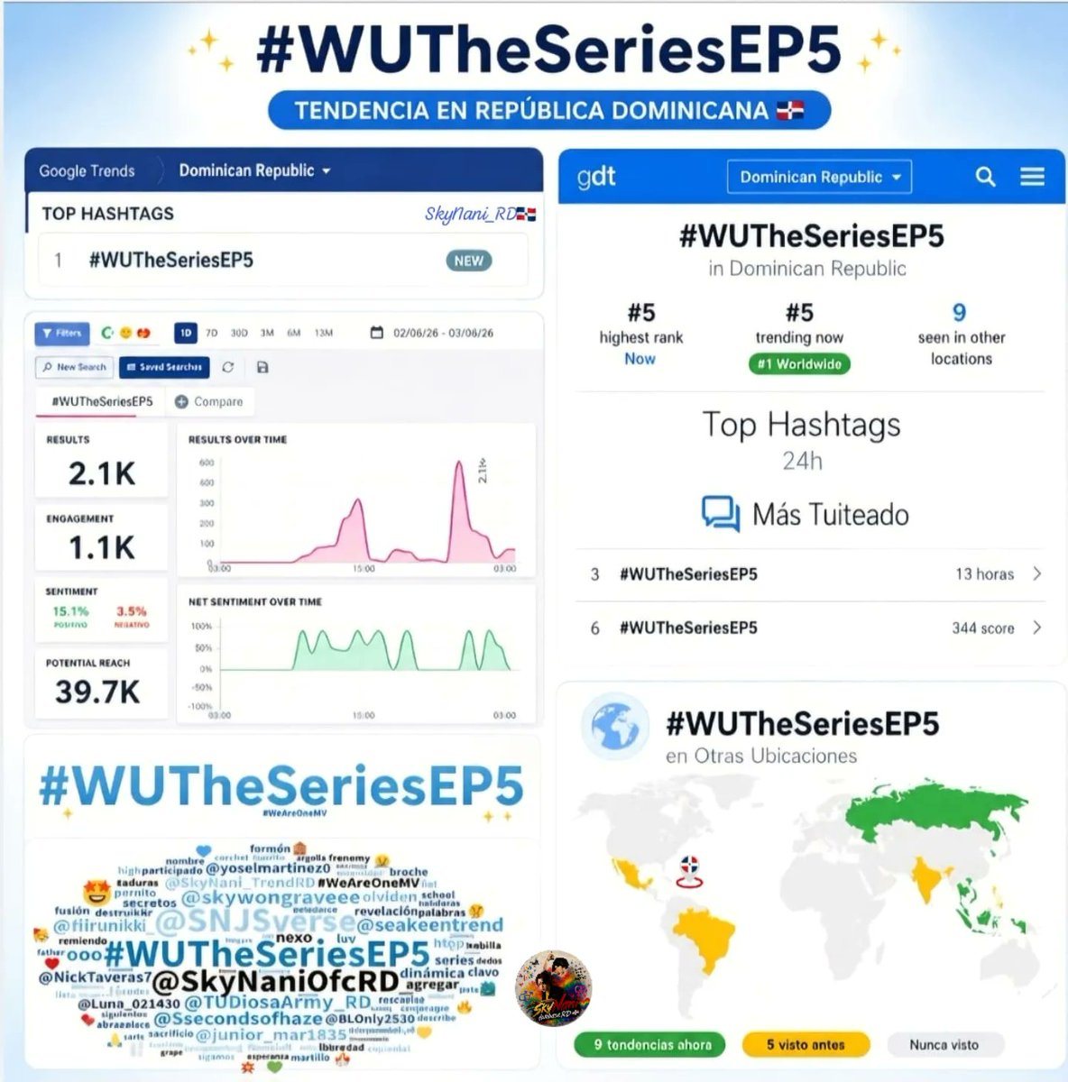 SkyNaniOfcRD_'s tweet photo. ✨ Gracias de corazón ✨
A todos los que apoyaron a #WUTheSeriedEP5 , interactuaron y estuvieron presentes, gracias infinitas 💖
Cada detalle cuenta y hace esta comunidad aún más especial 🫶🏻
Top 1 RD 🇩🇴 🥳
Nos vemos en el próximo EP #TeamWU 🫂🪭 https://t.co/8BtvxIef9y