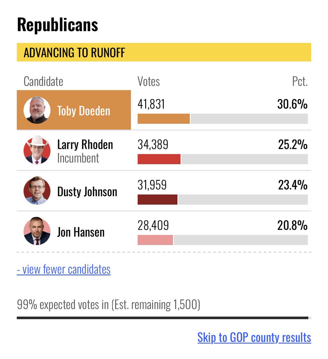 AnthonyAdragna's tweet photo. In South Dakota, we’re headed to a runoff in the GOP governor primary.

Businessman Doeden currently outpacing the sitting governor, congressman and state Speaker of the House. https://t.co/EVLQfdeFSO