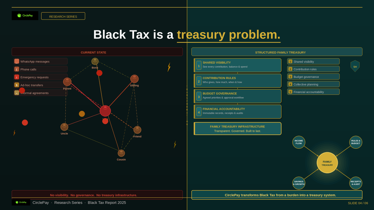 JoinCirclePay_'s tweet photo. What if family support had structure?
What if there was one shared treasury?
Clear rules.
Transparent expectations.
No confusion.
No guilt-based surprises.

#BlackTax #AfricanFamilies #MoneyTalk #CirclePay https://t.co/6YIpW89waQ