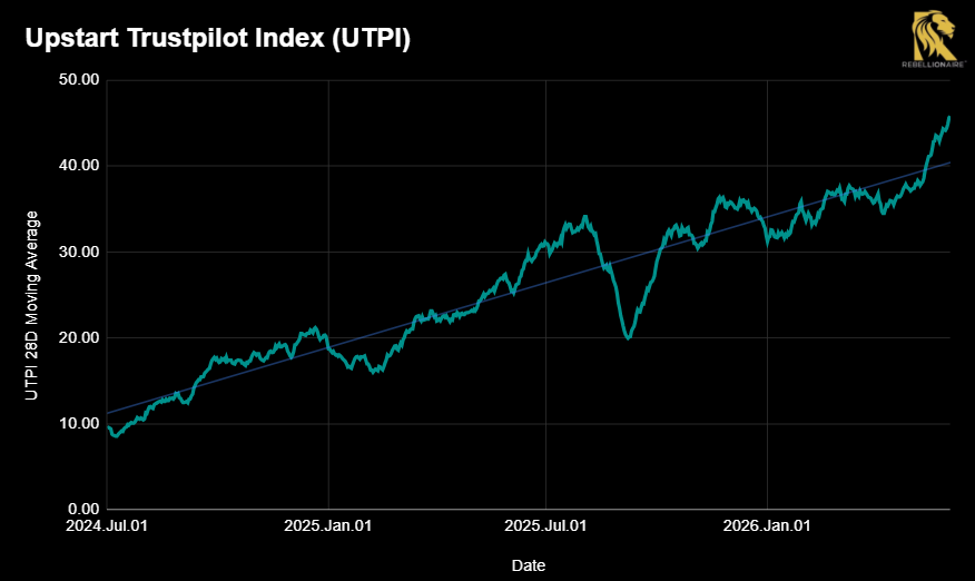 HenryInvests's tweet photo. The Upstart Trustpilot Index #UTPI is an incredible alpha-generating tool ⚔️

Not only did UTPI correctly identify and predict the model tightening event of 3Q25, but it also successfully forecasted the May origination surge. 

This is the research we bring @Rebellionaire. While others focus on narrative and price, we look at the facts. And the fact is UTPI told us May originations were going to surge, pushing $UPST well ahead of the Street's 2Q26 volume estimates.

We aren't surprised.