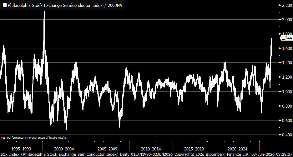 KevRGordon's tweet photo. Philly Semiconductor Index most stretched vs. its 200d moving average since March 2000 https://t.co/Kk5nUG4WGZ