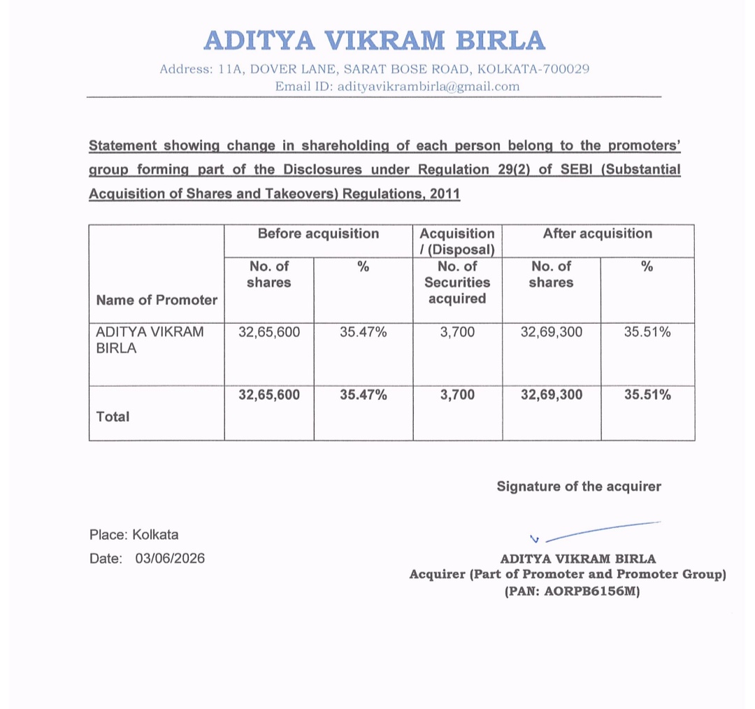 Be_and_Make's tweet photo. @dhavalmodi007 @Kailash69847156 @ImNiveshak @RamK132 @AdityaMittal795 @ManishK46113331 @AimInvestments @sachprat07 @ShridhantS @hanurao @CAAshishFinCap @vorarajan @investor_1421 @kamathvinayak @SwarnashishC @Chirag68158004 @HanuRaoG @SpangleAdvisors @ZenNivesh @SathyeshBhat @AVBirla @equityayush @Gautam__Baid @nid_rockz @nileshkurhade @_nxtbillionaire @RaviRavs78 🔰Promoter confidence speaks louder than words.

🔷AVB adds 3,700 more #CosmicCRF shares via open market purchase.

🏆 Not a big quantity. 

🔥But insider conviction is often measured by direction, not size.

🔹DYOR. NFA.

#cosmic crf

https://t.co/RAtPzE21fu https://t.co/c5aJWTZayJ