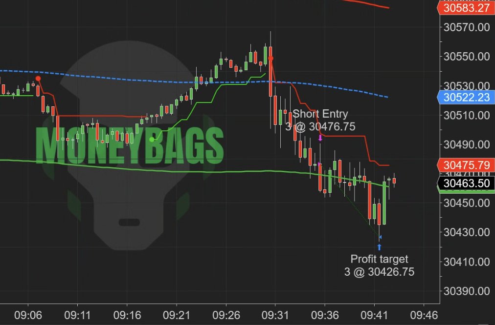 realjaypelle's tweet photo. While most traders were trying to 
figure out direction this morning...

My model already knew.

Short @ 30,476 → Target @ 30,426
Done before 10AM.

This is what rules-based trading looks like 👇 https://t.co/rUpsfWSbxa