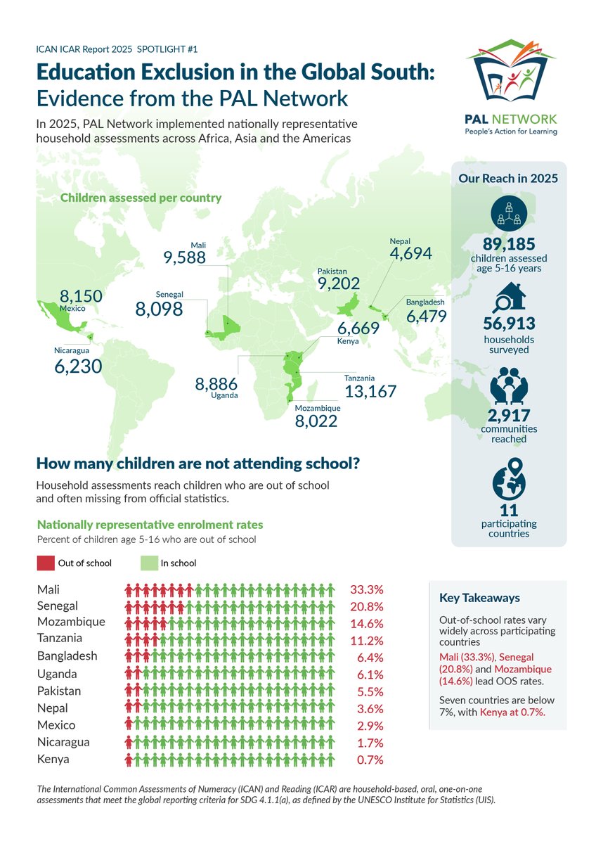 palnetworkHQ's tweet photo. What if the #children most excluded from education are also missing from the data?

PAL's #ICANICAR2025 assessments reached nearly 90K children across 11 countries, including those often left out of official statistics.

Download full report https://t.co/Kjvivpmq67 #ICANICAR2025 https://t.co/sg5dfP8L0l