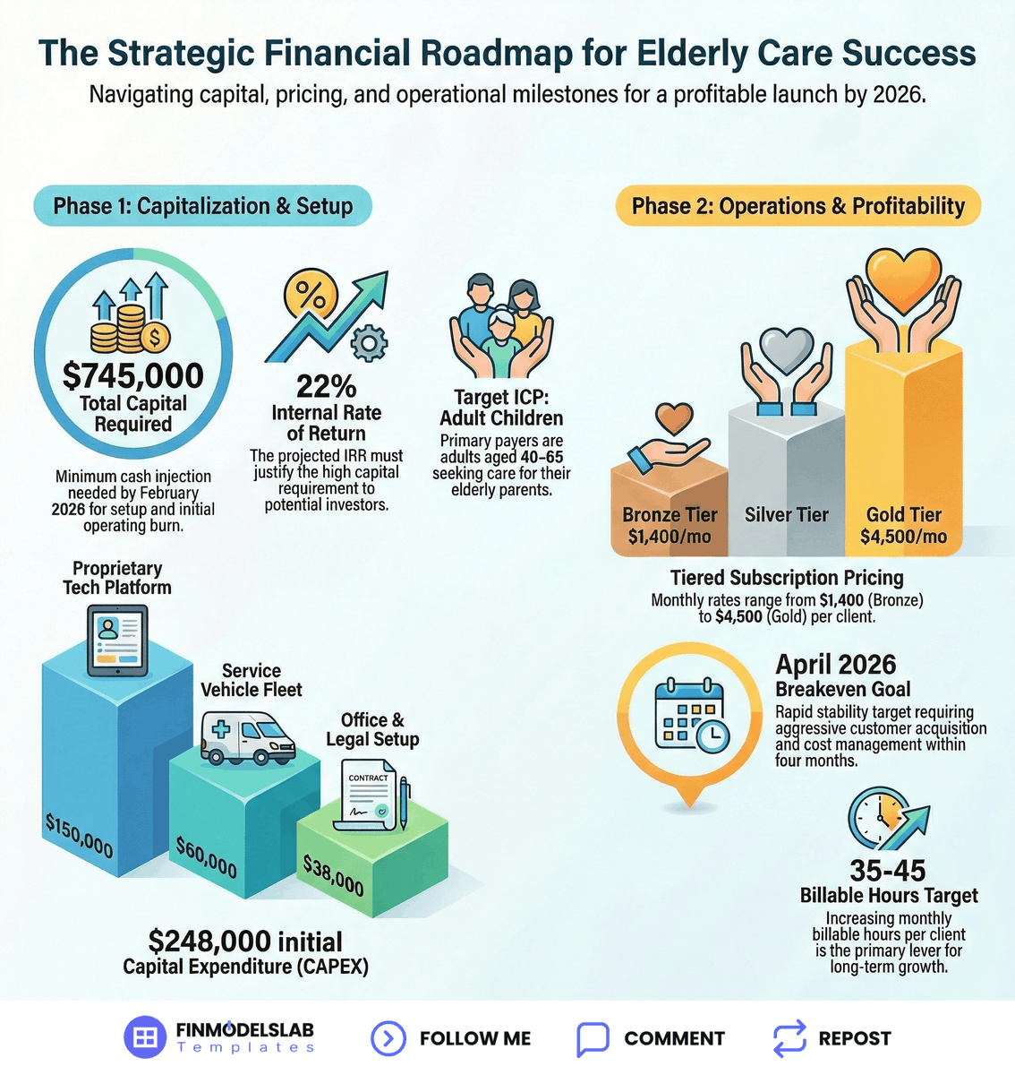 FinmodelsLab's tweet photo. Underestimating capital needs will stall your launch.
This roadmap prevents financial failure.
This guide outlines the seven critical steps to launch an Elderly Care business based on a validated financial and operational model.

THE SEVEN STEP LAUNCH SEQUENCE FOR ELDERLY CARE:

• Define Service Packages and Pricing (Validation): $1,400 to $4,500 — Set core plans — Establishes market positioning.

• Calculate Initial Capital Needs (Funding & Setup): $290,000 CAPEX — Sum investments — Ensures sufficient startup funding.

• Build the Operating Expense Budget (Build-Out): $44,042 monthly — Calculate overhead — Maintains operational liquidity.

• Determine Variable Cost Structure (Build-Out): 270% cost ratio — Confirm caregiver wages — Protects service margins.

• Set Customer Acquisition and Breakeven Targets (Pre-Launch Marketing): April 2026 — Model CAC — Defines the path to profitability.

• Finalize Legal and Compliance Framework (Legal & Permits): $800 monthly insurance — Secure entity — Mitigates operational risk.

• Develop 5-Year Financial Forecast (Launch & Optimization): Growth projections — Project service shifts — Secures long-term scalability.

If you remember one thing, prioritize securing $290,000 in CAPEX to ensure you reach the April 2026 breakeven target safely.

Comment 'START' and I’ll send the full opening steps table

#ElderlyCare #HowToStart #BusinessPlanning #Operations #StartupChecklist 

Visit to learn more: https://t.co/xRBsJv0Aac