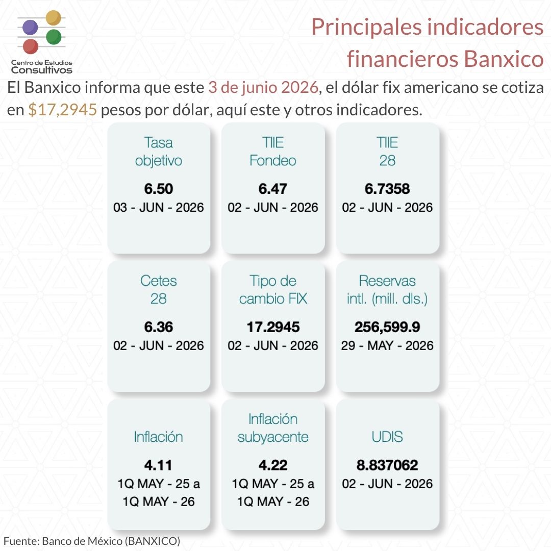 CEC_Lat's tweet photo. #DatoCEC
 
El #Banxico dio a conocer los principales #indicadores #financieros para este 3 de junio de 2026, aquí los datos: https://t.co/nXizW5OwlC