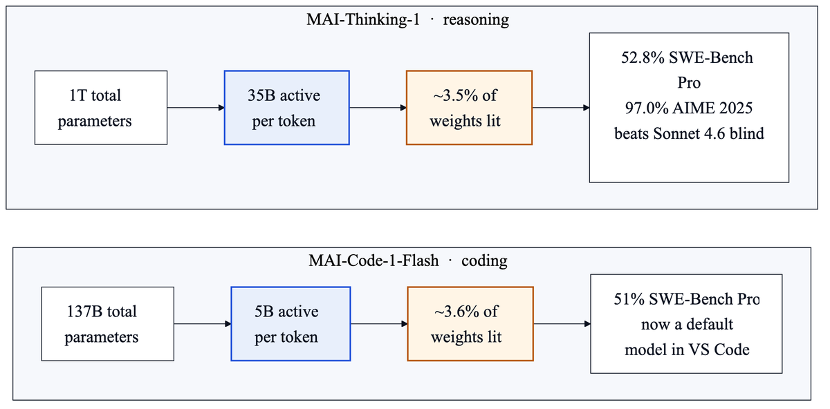 MertLovesAI's tweet photo. Microsoft, OpenAI's largest backer, just shipped a coding model with 5 billion active parameters that is now a default inside VS Code, and it did not distill a single token from OpenAI to build it.

at Build this week Microsoft AI shipped two in-house models. MAI-Thinking-1 is its first reasoning model, a 1T total / 35B active mixture-of-experts, the architecture where only a small slice of the weights fire on any given token. it scores 52.8% on SWE-Bench Pro, 97.0% on AIME 2025, 87.7% on LiveCodeBench v6, and is preferred to Anthropic's Sonnet 4.6 in blind human side-by-side ratings. MAI-Code-1-Flash is the small one: 137B total, 5B active, 51% on SWE-Bench Pro, already rolling out as a default model in GitHub Copilot inside VS Code.

both models light only about 3.5% of their weights on any given token: 35B out of 1T, and 5B out of 137B. active parameters set your inference cost. total parameters set the memory you keep warm. Microsoft picked architectures where the serving bill stays low while capability climbs, because they are the ones who have to answer Copilot for hundreds of millions of seats.

and they built it from scratch. MAI-Base-1, the foundation under Thinking-1, was pretrained on 8,000 GB200 GPUs in an Azure cluster, 30 trillion tokens of pretraining plus 3.55 trillion of mid-training, then a reinforcement-learning climb over thousands of steps. no distillation from third-party models. the company that distributes OpenAI just demonstrated it can build a frontier-grade reasoning model with OpenAI nowhere in the loop.

the dependency did not break. it became optional.

for anyone routing models in production the read is narrow. a 5B-active coding model arriving as a default in VS Code means the cheap-and-good tier just moved in-house at the largest model distributor on earth. your next inference contract gets priced against Microsoft's own serving cost, and that floor just dropped.