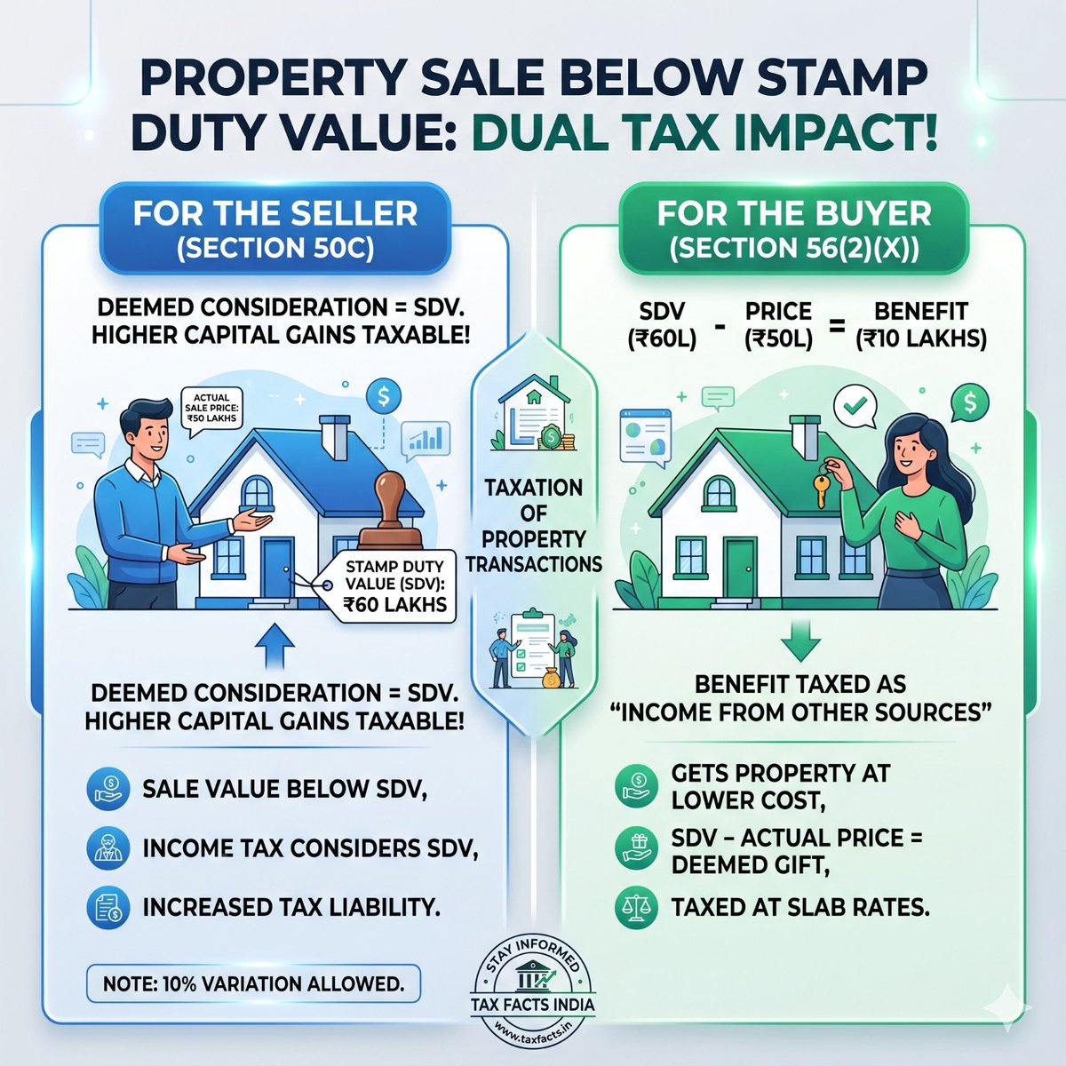 CA_AmitShah's tweet photo. The only Provisions of Income Tax Act where buyer of the Property have to pay Income Tax. 🚨🤔🧐
Capital Gain Tax Under Section 50C + 56(2)(x).
Tax on Both Buyer & Seller.
#incometax #capitalgain #taxplanning https://t.co/29ladDmJFG