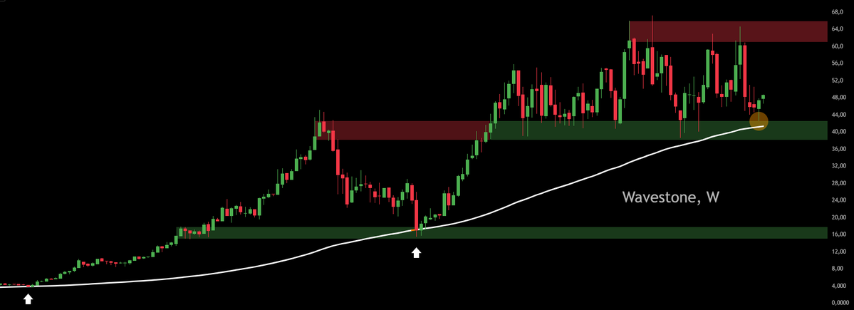 Barnabebourse's tweet photo. $WAVE Wavestone - Update - Graph mensuel - Rebond sur zone d'intérêt https://t.co/NeaYujHSvP