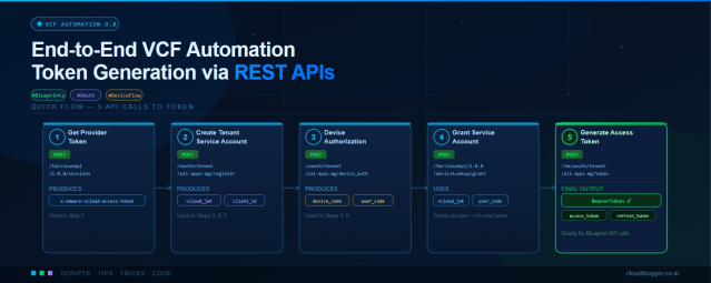 Alexsander71's tweet photo. Guide to VCF Automation 9 REST API Bearer Token Generation Process | Discover the complete process for generating provider tokens and creating service accounts in VCF Automation 9. Simplify your API integration today! – #vExpert Mayank Goyal https://t.co/dy24htKgfL https://t.co/47f6UXw2XN