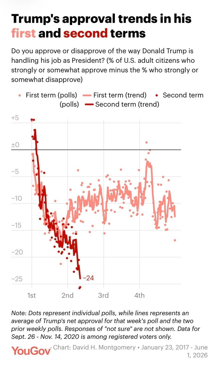 gelliottmorris's tweet photo. This chart from the latest YouGov/Economist poll result is really quite stunning. Trump’s net approval is not only deeply negative, but about 15(!!) points below what it was at this point in 2018, putting the GOP deeper in blue wave territory now vs then https://t.co/56dl8abnaL https://t.co/WDGYQW7Vzy