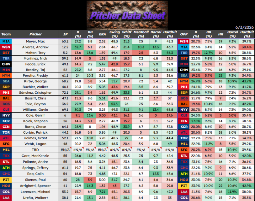 NHLGoalieProps's tweet photo. ⚾️June 3 - Pitcher Data Sheet⚾️

▪️ Pitcher data is from whole season
▪️ OPP Data is from last 2 weeks

Hope this helps you build some slips today!

Likes/RT/Follows/Comments appreciated

#mlbx #sportsbettingtwitter #gamblingx