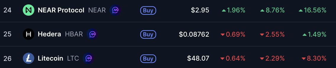MSBIntel's tweet photo. BREAKING: $NEAR has flipped Hedera and Litecoin by market cap. https://t.co/zGmLvHzuEf