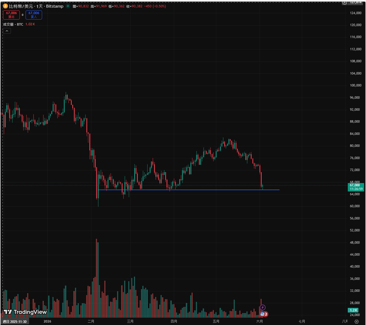 bxjacky's tweet photo. $BTC 在 $65K 还是有强支撑在，上方的空单做在这附近做止盈还是不错的。接下来看反弹到 $68K - $69K 位置再说。还不是抄底的机会，6月才刚刚开始 https://t.co/tERYV64i5i