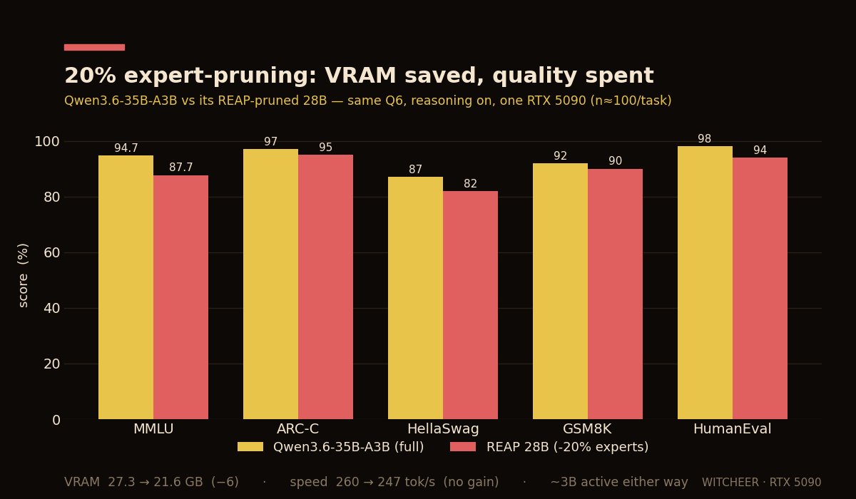 witcheer's tweet photo. "Expert-pruning shrinks the model, so it must run faster." 

I tested that and it doesn't.

REAP takes Qwen3.6-35B-A3B and prunes 20% of its experts down to 28B. 
I ran it head-to-head against the unpruned parent.

~~~
what pruning actually changed:

- VRAM: 27.3 to 21.6 GB. a real ~6GB win.
- speed: 260 to 247 tok/s. no gain - slightly slower, even.
- quality: behind on all five (MMLU 94.7 to 87.7, HumanEval 98 to 94, HellaSwag 87 to 82, GSM8K 92 to 90, ARC 97 to 95).

~~~
REAP prunes whole experts, that cuts total params, but the active path per token is still ~3B either way. generation speed tracks active params and memory bandwidth, not total size. 

you free VRAM, not time.

~~~
so expert-pruning here is a VRAM play, not a speed play. 
it is worth it if you're memory-bound and need the headroom. not worth it if you're chasing tokens-per-second.

(n ~100 per task, so treat each gap as modest - but the parent won every single one.)